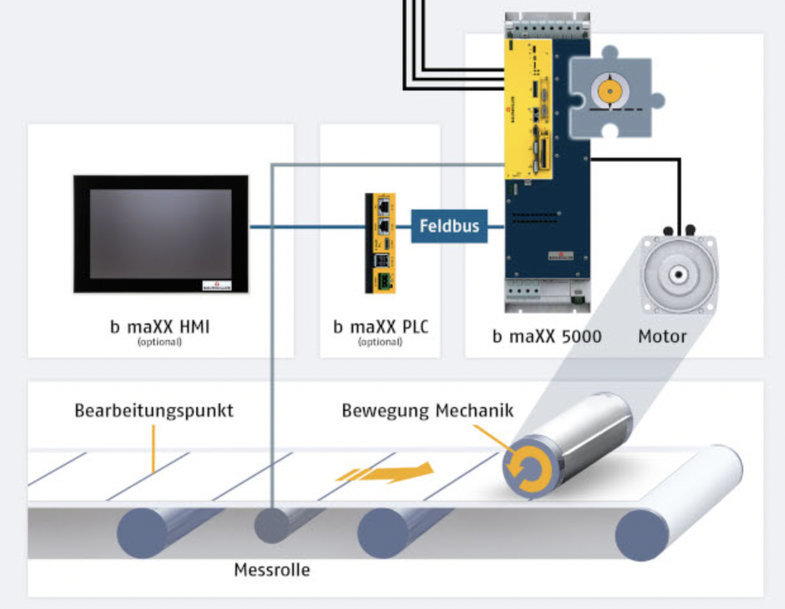 FASTER AND MORE PRECISE: CROSS-CUTTING FUNCTION IN THE SERVO DRIVE